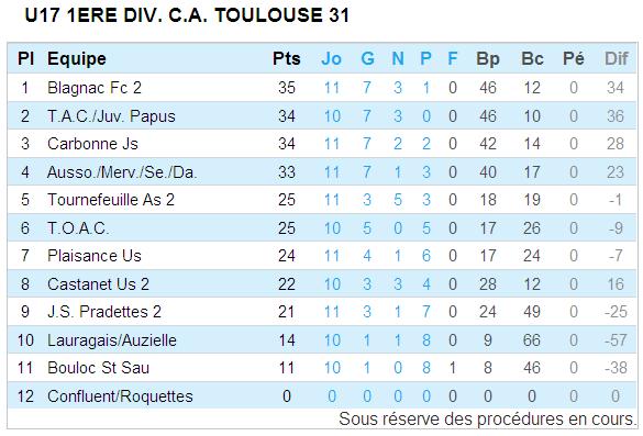 Classement U17 1ère division (au 23-01-2015)