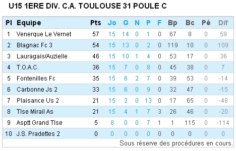 U15 1ère division : classement final